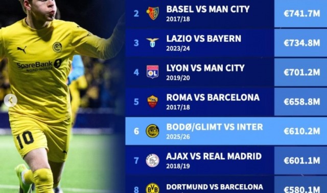 闪耀比国米身价低6.1亿欧是欧冠历史以弱胜强第6大差距，枪手居首